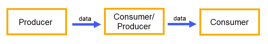 Beziehung zwischen Consumer und Producer