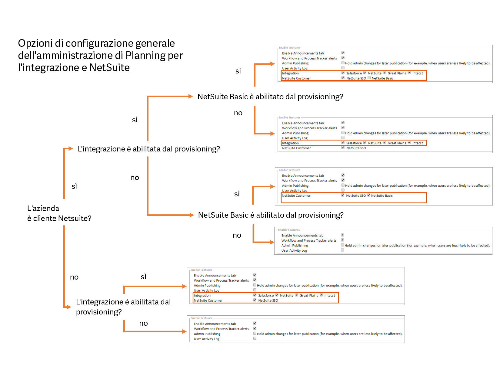 Diagramma - Opzioni di configurazione generali di Planning Administration per Integration e NetSuite