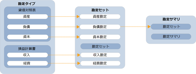 勘定科目