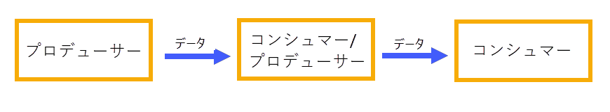 消費者と生産者の関係