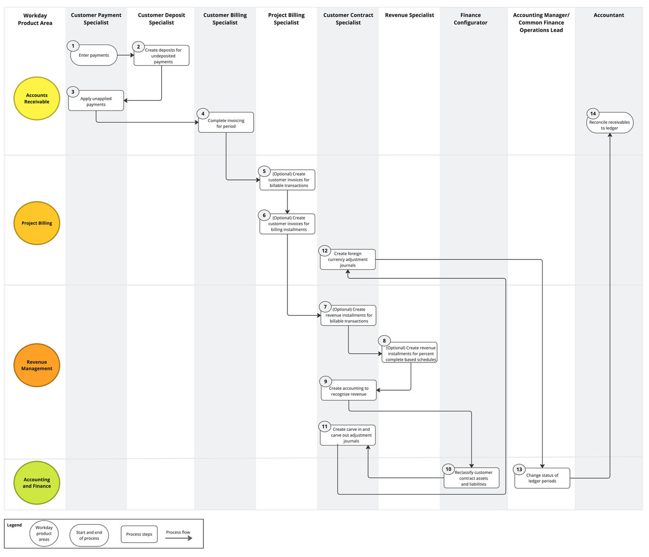 Ablaufdiagramm, das den Periodenabschlussprozess „Order-to-Cash“ zeigt