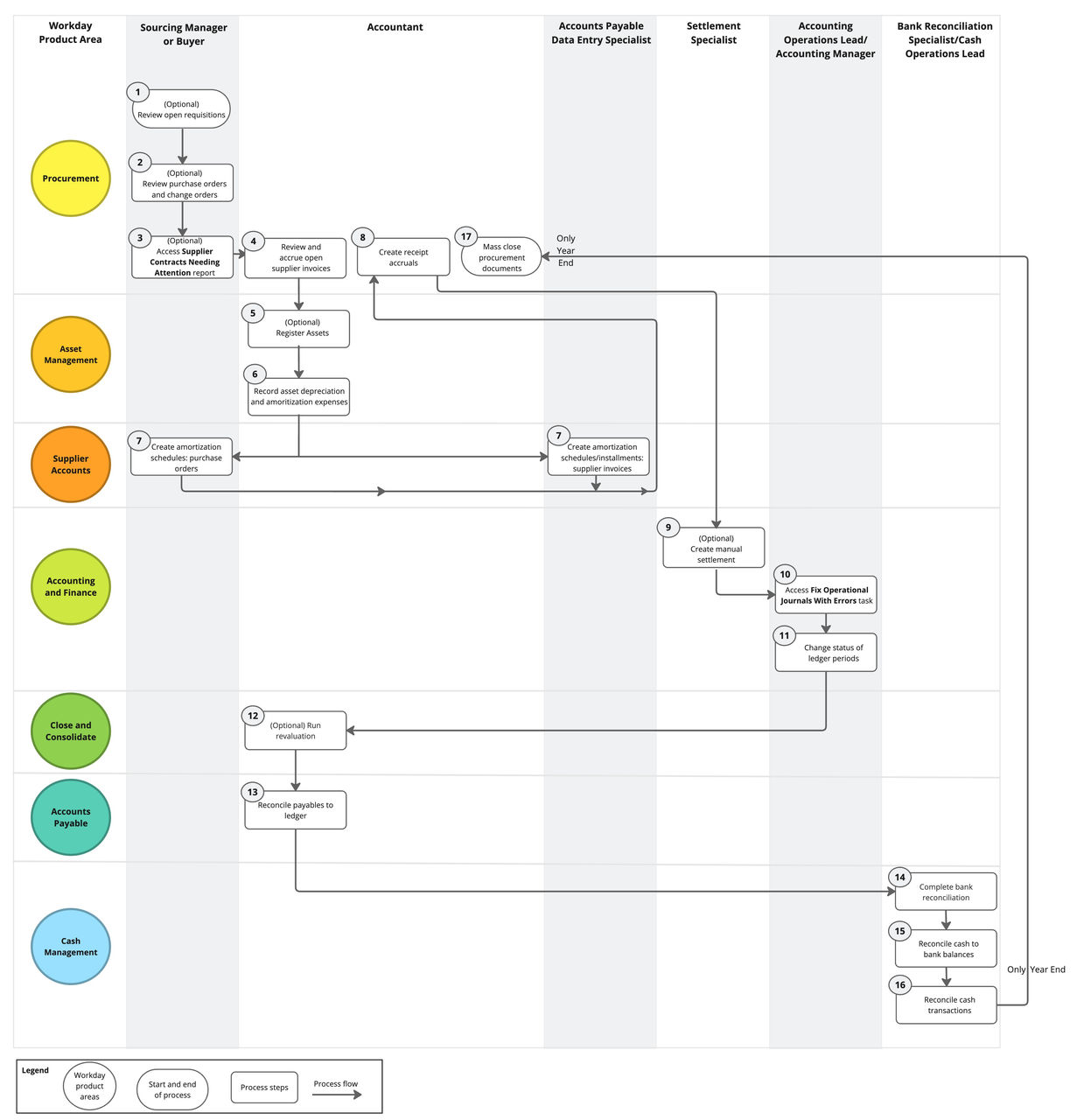 Ablaufdiagramm, das den Prozess f&uuml;r den Procure-to-Pay-Periodenabschluss zeigt
