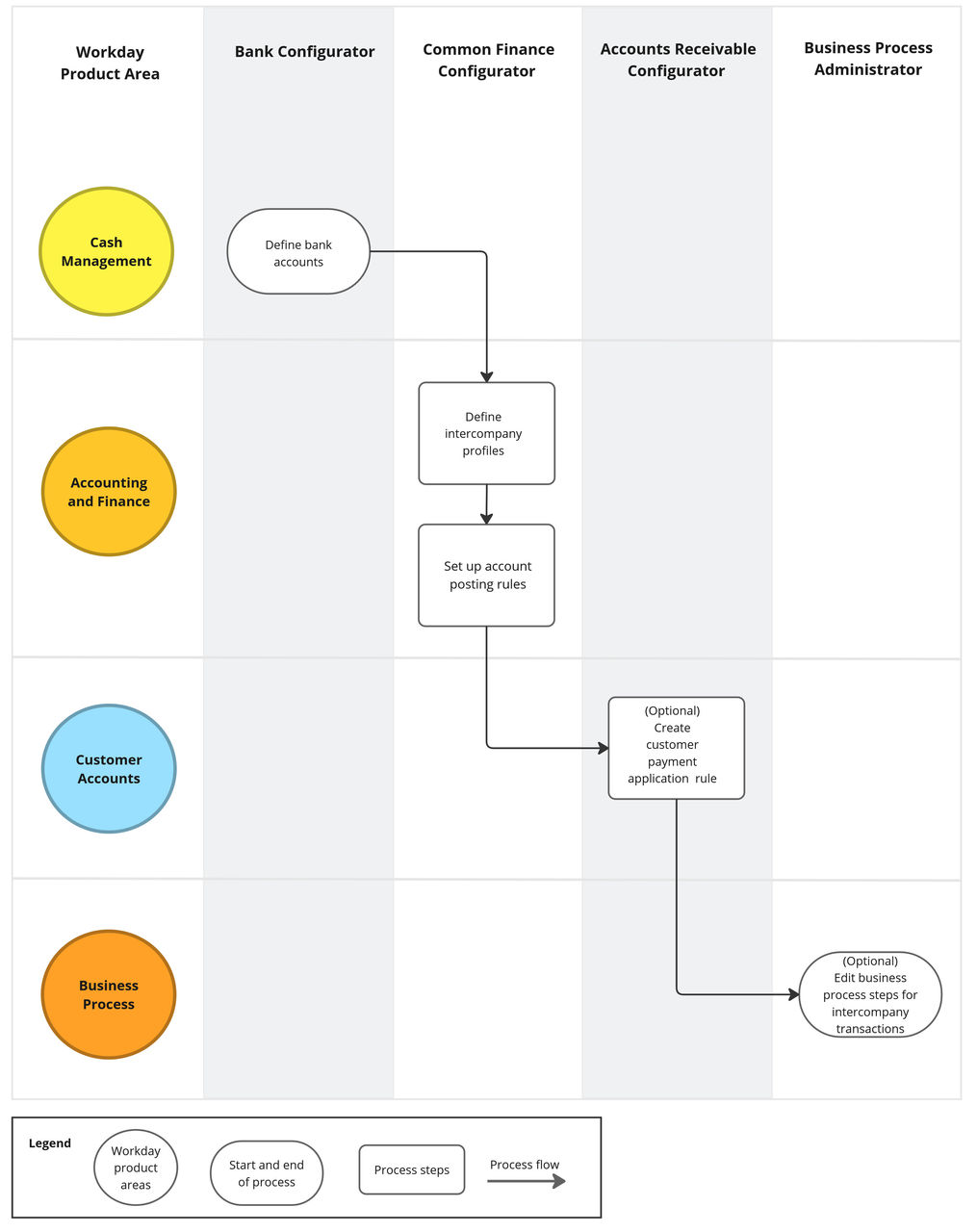 Ablaufdiagramm mit den Schritten beim Einrichten von Im-Auftrag-von-Intercompany-Transaktionen