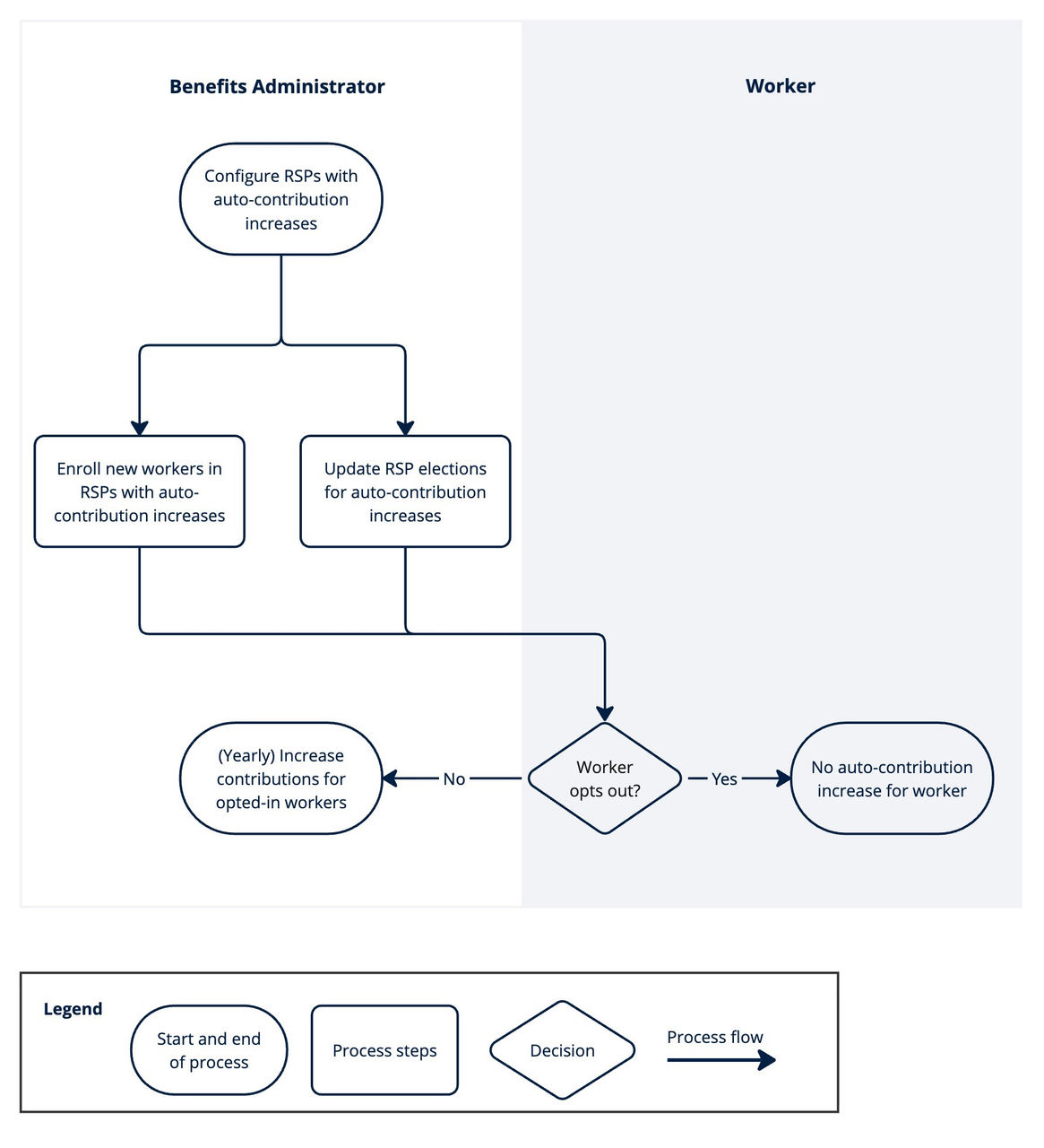 Deze afbeelding toont de processtromen voor het inschrijven en inschakelen van nieuwe en bestaande medewerkers voor pensioenspaarregelingen die alleen in Workday worden beheerd. Vervolgens wordt de optie van de medewerker weergegeven tijdens de voorzieningsgebeurtenis.