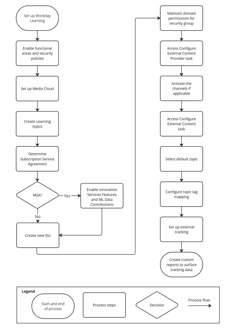 Processtroom voor Cloud Connect for Learning met behulp van verouderde taken