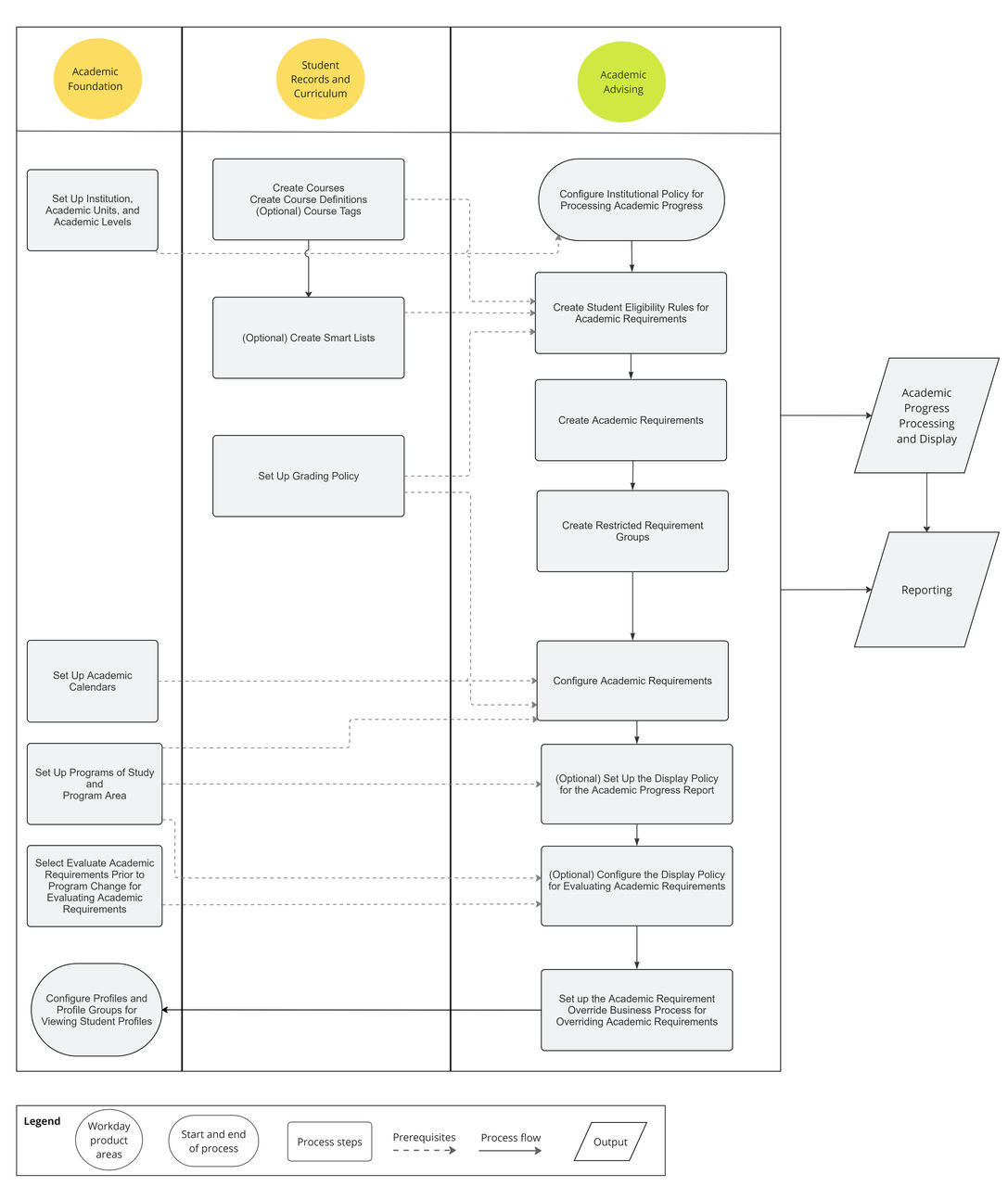 Diagramm, das die Konfiguration akademischer Anforderungen und Richtlinien zeigt.