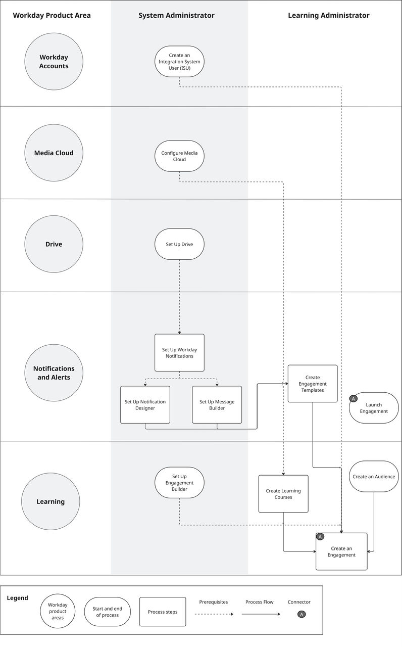 Processtroom voor het maken van een engagement.