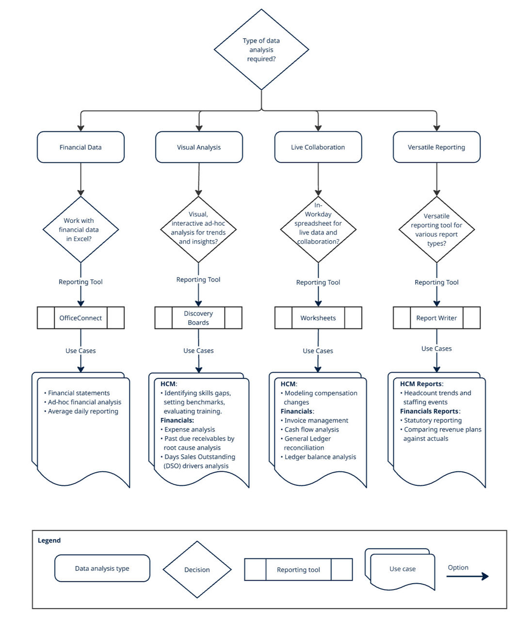 Beschrijft gebruiksscenario's voor rapportagetools in Workday.