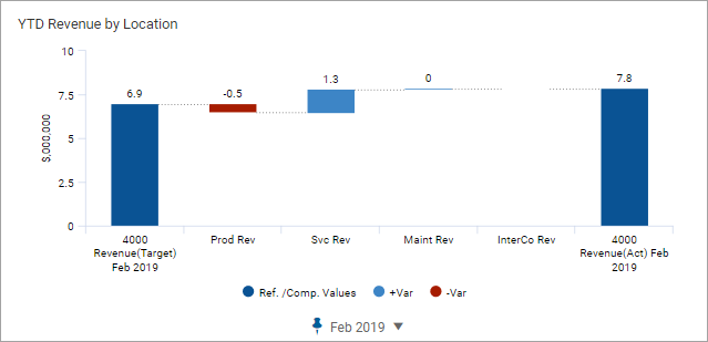 Waterfall Chart with Pinned Time with Breakdown by Revenue Sub-accounts
