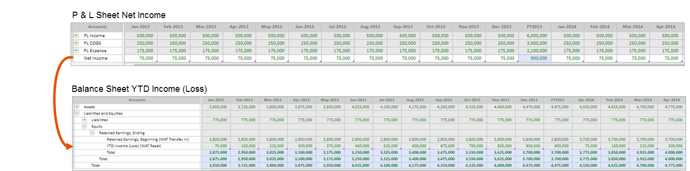 Net Income 및 YTD Income (Loss) 계정 간의 관계