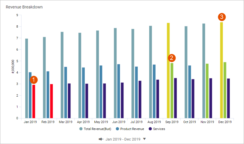 Diagrama de l&iacute;neas con tres series de datos con formato condicional para Por encima de las expectativas, Por debajo y Seg&uacute;n lo planificado