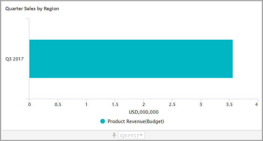 Diagrama de barras despu&eacute;s de filtrar en regiones de ventas seleccionadas
