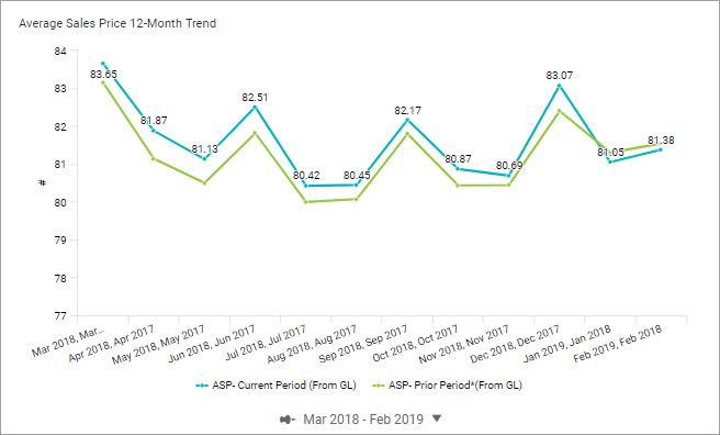 Line Chart that Shows the Average Sales Price for a Current and Prior 12-month period
