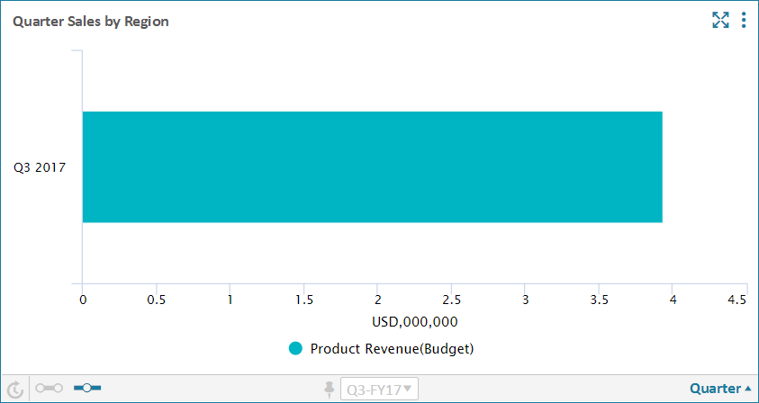 Diagrama de barras definido con una serie de datos de ingresos y un trimestre anterior