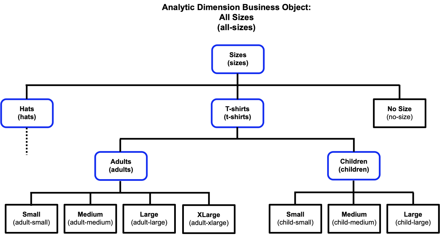 Un diagramme hi&eacute;rarchique qui montre la relation entre diff&eacute;rentes valeurs de dimension, comme d&eacute;crit dans le tableau suivant.