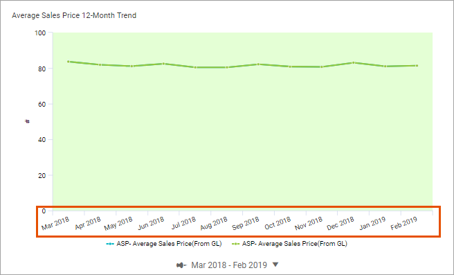 Line Chart Set up for an Unpinned 12-month Period