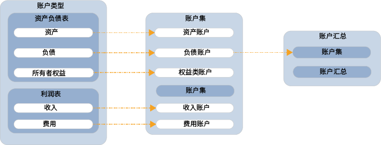 分类账账户