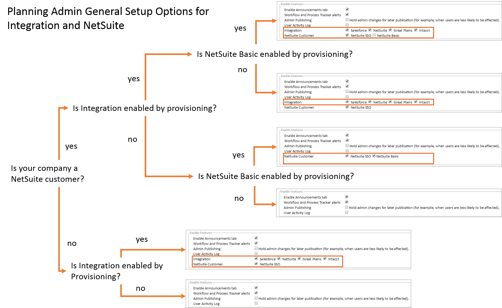 圖表 - 適用於整合和 NetSuite 的Planning管理一般設定選項