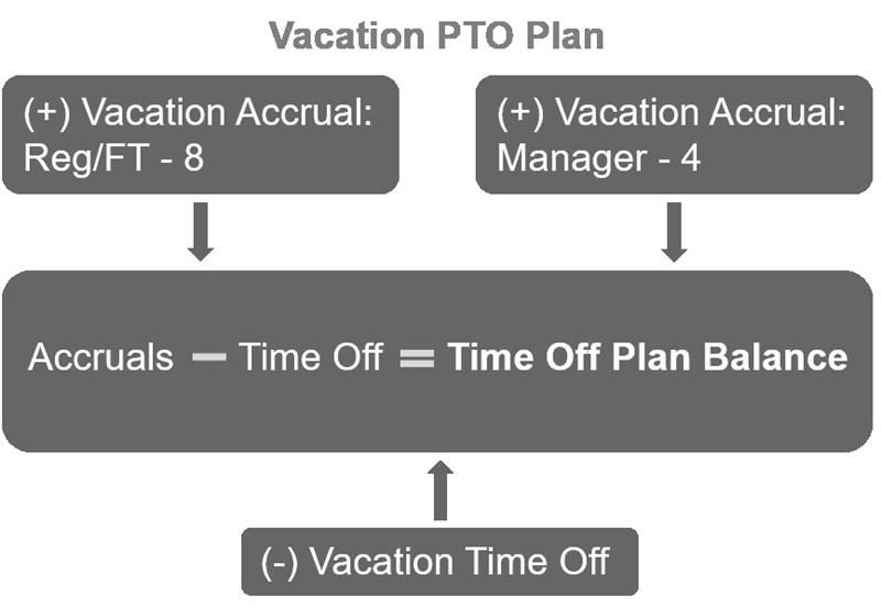 A diagram of a vacation PTO plan equation for two accruals. Refer to subsequent text for more details.