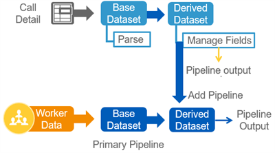 A workflow diagram routes Call Detail and Worker Data through base and derived datasets to generate a final consolidated pipeline output.