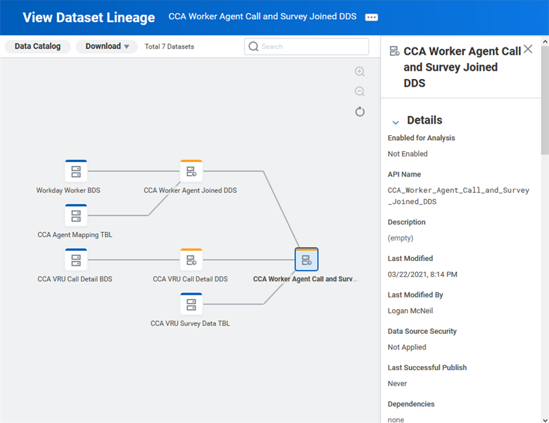 The View Dataset Lineage screen displays a visual pipeline map connecting several source datasets to a central target node.