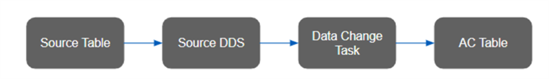 A flowchart maps the pre-processing sequence from Source Table through Source DDS and Data Change Task to the AC Table.