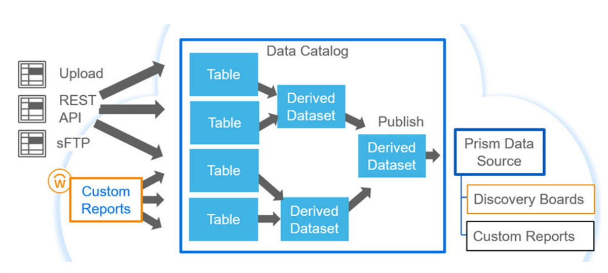 A flow diagram maps source ingestion into Data Catalog tables, which form derived datasets published to a Prism Data Source.