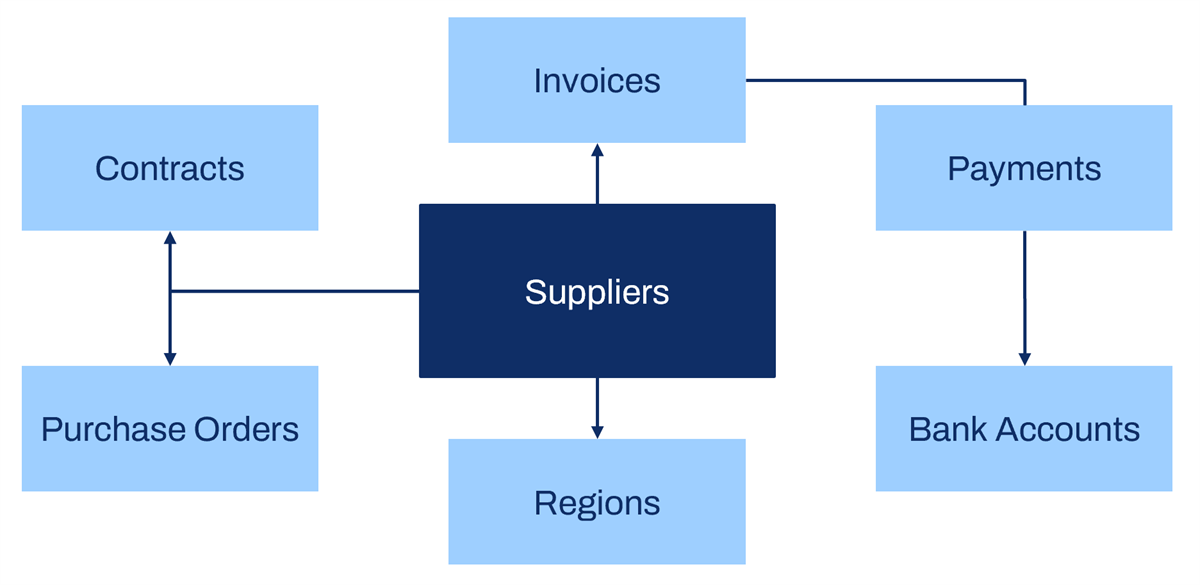 This diagram shows the supplier business object and its related business object as described in the previous text.