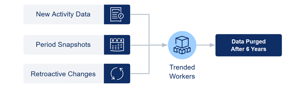 A diagram of the Trended Workers update process as described in the following text.