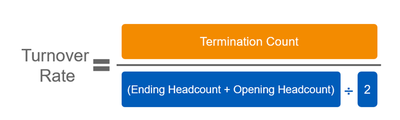 Turnover Rate equals: dividing Termination Count by the sum of Ending and Opening Headcount divided by two.