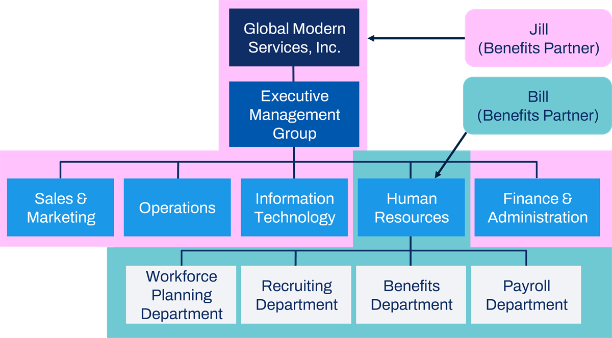 An organizational chart maps departments under Global Modern Services, Inc., distinguishing role coverages for Benefits Partners Jill and Bill using color-coded overlays, as described in the subsequent text.