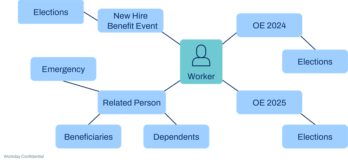 A diagram of the Worker primary business object, related business objects, as described in the preceding text.