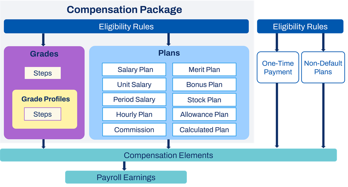 A diagram of a compensation package and the relationships to eligibility rules, grades plans, and compensation elements. Refer to the subsequent text for more details.