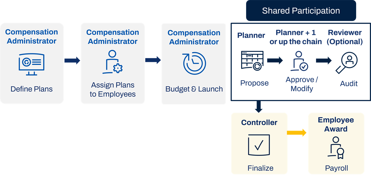 Flowchart diagram maps the Compensation Review Process workflow: admins design plans, shared teams propose and audit, and controllers finalize awards for payroll.