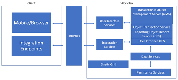 Clients connect via the internet to Workday UI and integration services, which access OMS, data, and persistence services.