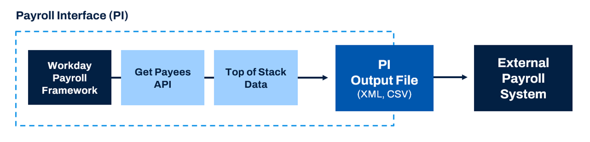A process diagram traces payroll data from the Workday framework through the Get Payees API to generate a PI output file for an external system.