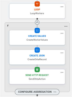 This is a loop step that contains three steps. For every iteration through the loop, values will be created, data will be converted to JSON, and an external API call made.