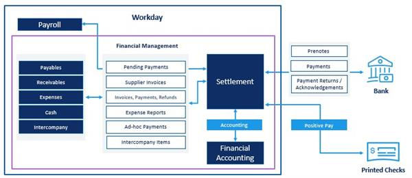 Diagram showing how Workday Settlement processes payroll and financial management data to update accounting, exchange bank payments, and issue printed checks.