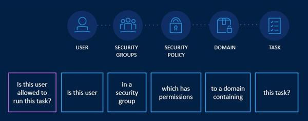 Flowchart that answers the following question Is this user allowed to run this task? Flowchart reads: Is this user > in a security group > which has permissions > to a domain containing > this task?
