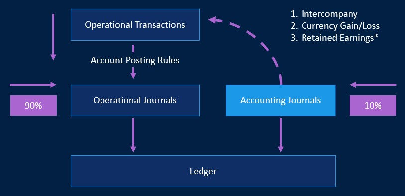 Account posting rules convert operational transactions (90%) to operational journals. These and accounting journals (10%) update the ledger.