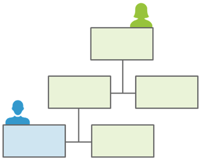 A top green box with a person icon branches to two light green boxes. The left box connects to a bottom blue box with a person icon and a green box.