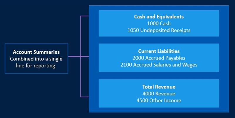 Diagram showing account summaries combined into a single line for reporting: Cash and Equivalents, Current Liabilities, and Total Revenue.