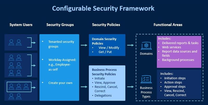 A flowchart illustrates System Users mapping to Security Groups, which link to Security Policies to control access within Functional Areas.