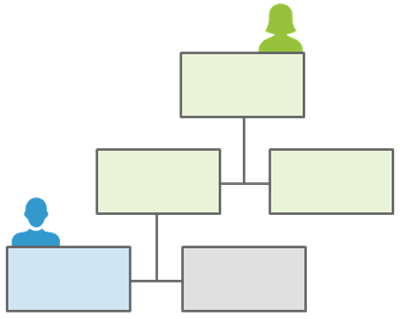A top green box with a person icon branches to two light green boxes. The left box connects to a blue box with a person icon and a gray box.