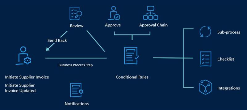 A business process diagram connects invoice initiation to review and conditional rules, branching into approvals, checklists, subprocesses, and integrations.