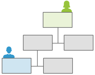 An organizational chart template features a top green box with a person icon branching down to two gray boxes, one of which connects to a bottom light blue box with a person icon and another gray box.
