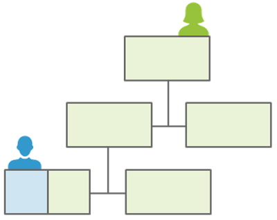 A top green box with a person icon branches to two light green boxes. The left box connects to a bottom green box and another box that's split into one side blue (with a person icon) and one side green.