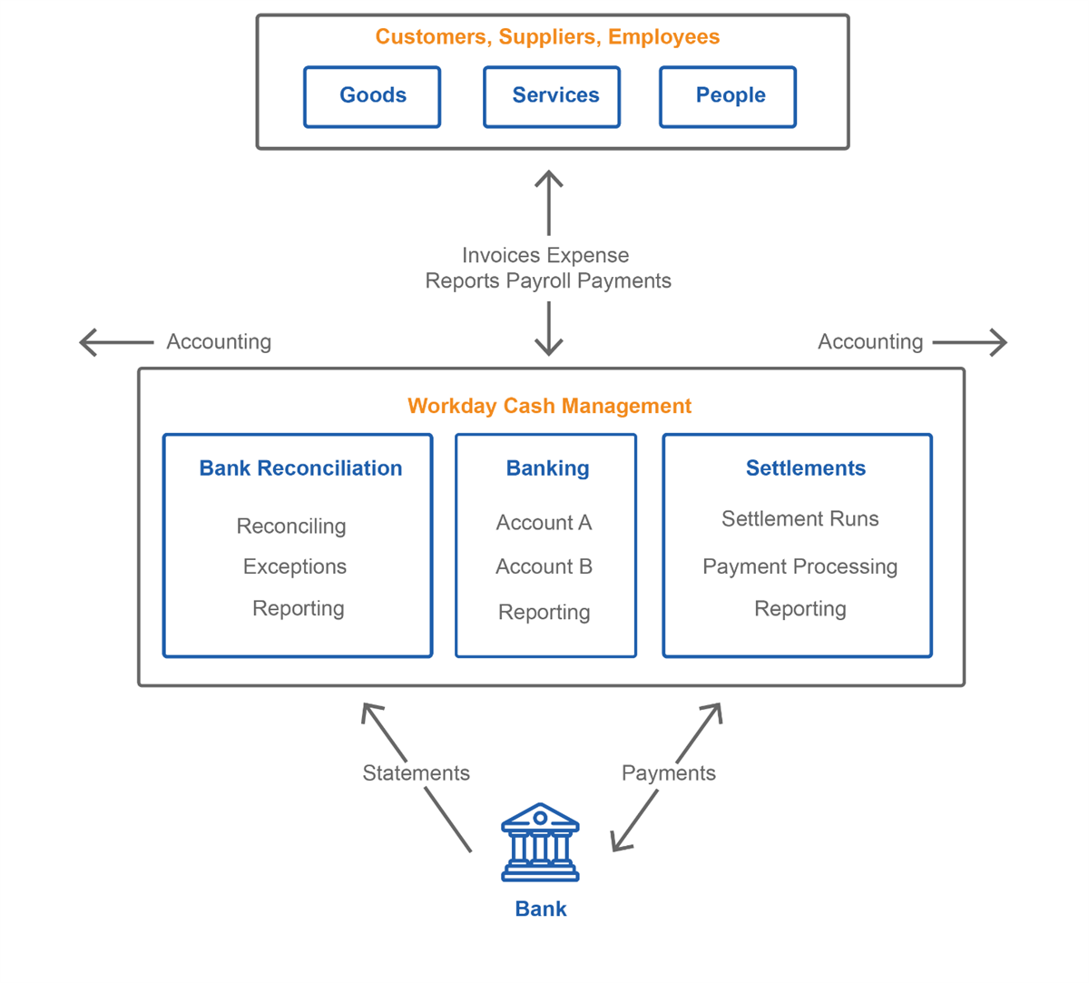 Workday Cash Management processes user invoices and payroll, exchanges payments and statements with banks, and sends data to accounting.