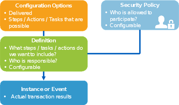 A flowchart shows how Configuration Options and Security Policy flow into a Definition box, which then connects down to an Instance or Event box. The Security Policy box is connected to the Definition box.