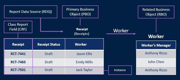 A Report Data Source links the Receipt Primary Business Object to the Worker Related Business Object to show receipt statuses and managers.